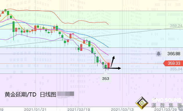 張堯浠:刺激通過美債遇阻走弱、黃金關注日線反彈力度