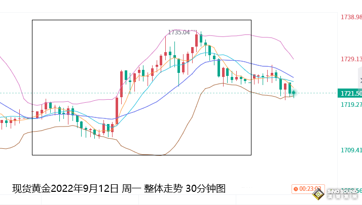 張堯浠：CPI預增強美元回落壓力、黃金短期仍偏繼續走強