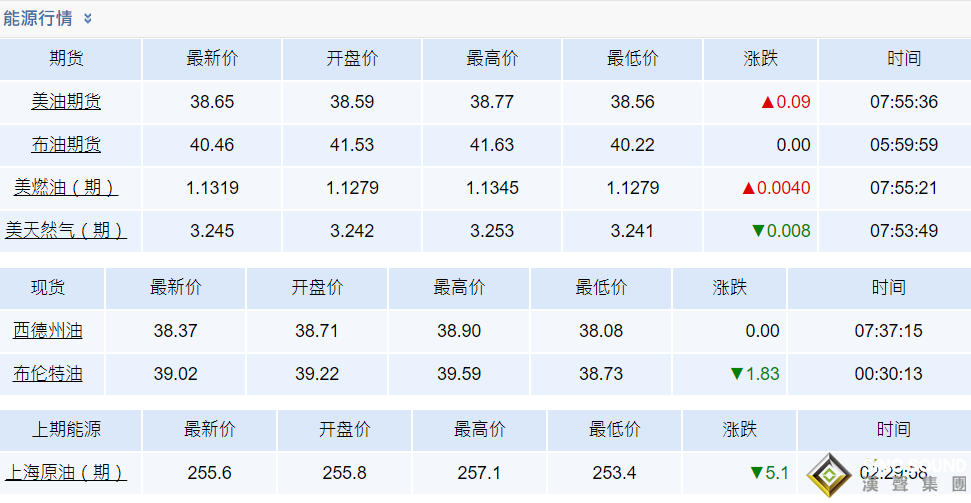 油價跌至3周低點!美國經濟刺激協議前景黯淡 金價死守持平