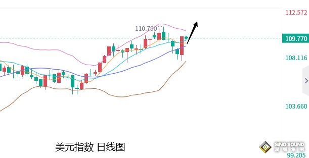 張堯浠：100基點加息預期增強、美元轉漲黃金承壓仍有空