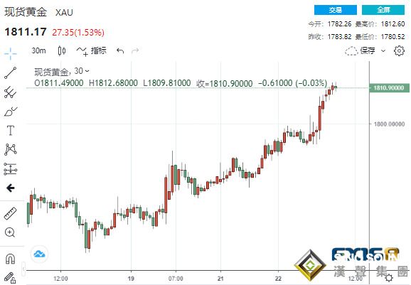 突發大行情!比特幣狂瀉16%、美元美股也雙雙跳水 黃金一枝獨秀一舉擊穿1810美元