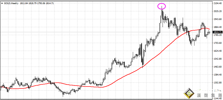 現貨黃金價格盤中最高是什么時候？