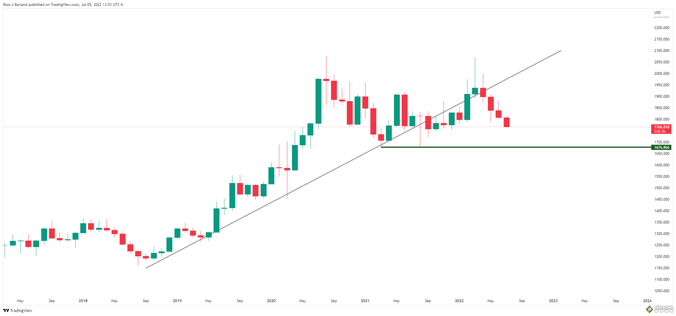 黃金恐已處于危險區域！美聯儲會議紀要來襲 金價恐還將大跌近90美元？