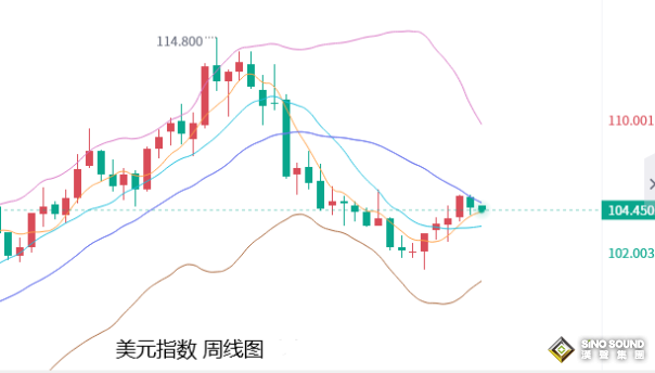 張堯浠：非農預大降增深加息分歧、黃金本周或延續走強