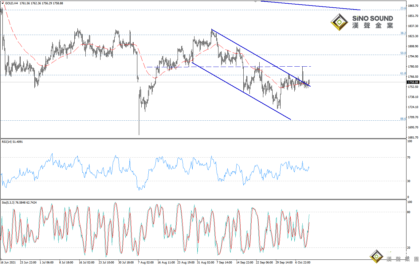 歐陽承曦:金價需要下跌動能