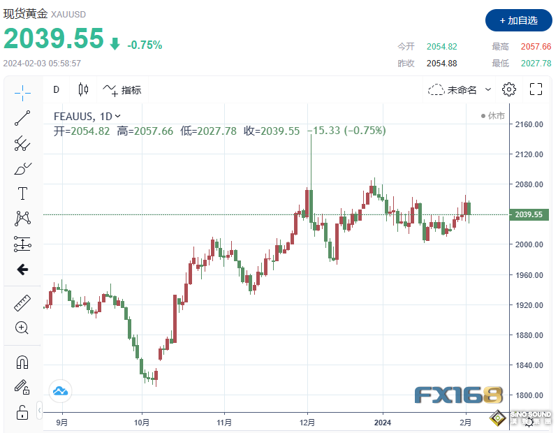 黃金周評：太刺激！四大事件將黃金送上驚險“過山車” 下周多頭凶多吉少？