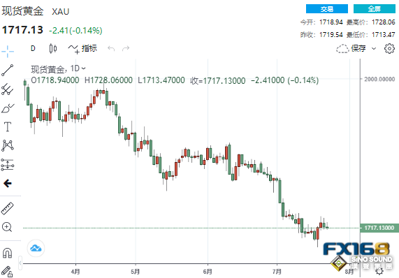 歐洲一則消息刺激美元急漲 “金叉”顯現黃金將迎來一波大漲？