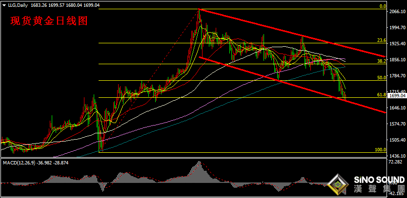 汉声张新才:[3月9日晚评]金价迫近1700关口，多空力量博弈激烈