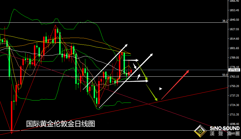 張堯浠：貨幣收緊通脹隱憂、黃金暫陷困局游走承壓待漲