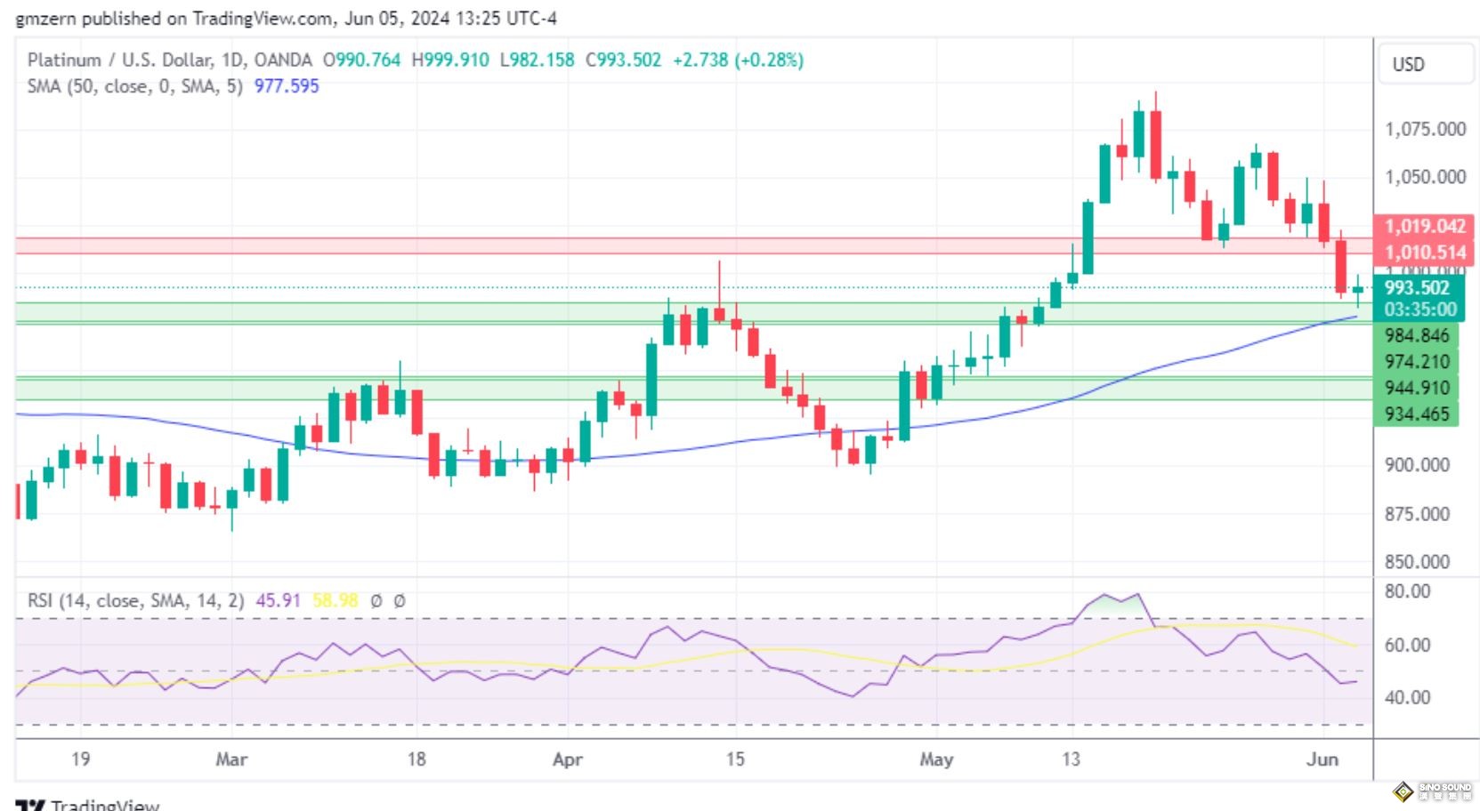 黃金、白銀、鉑金預測——隨著國債收益率回落，貴金屬反彈，黃金價格攀升至2350美元上方