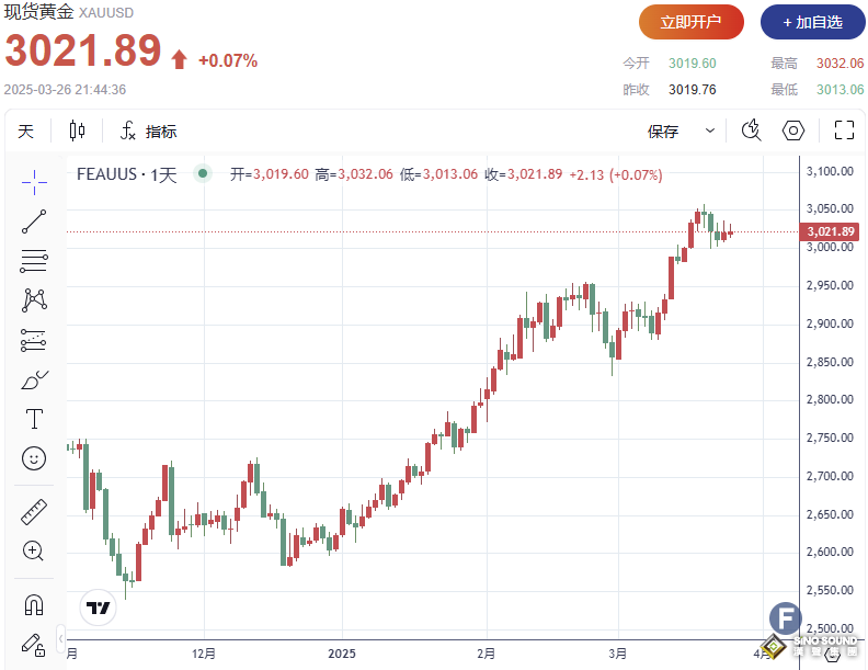 特朗普關稅擔憂提振避險需求，為何金價多頭在3020顯現“疲態”？