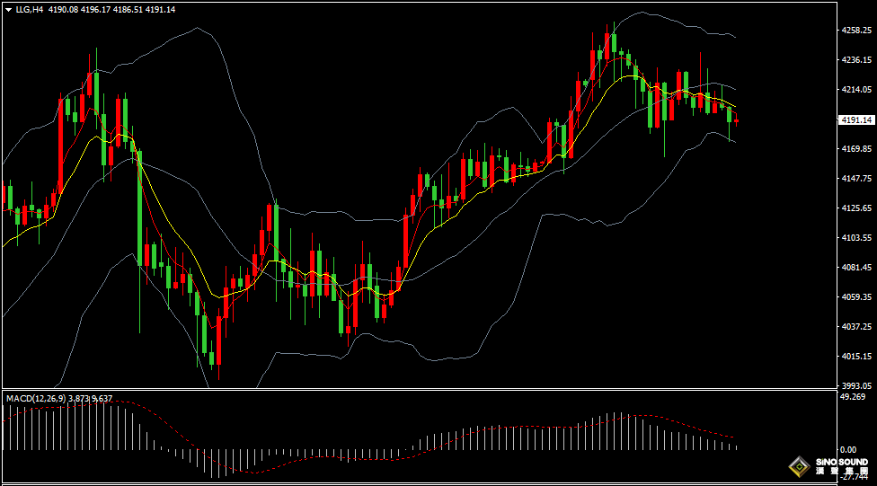 漢聲張新才:[12月4日晚評]金價再度沖高回落，短線維持調整格局