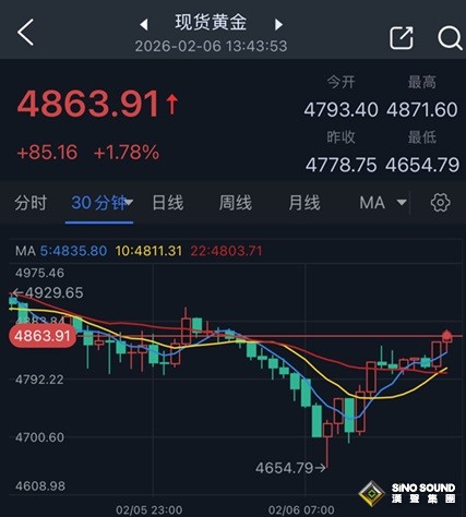 黄金崩跌后突然大变脸！金价亚盘暴涨85美元