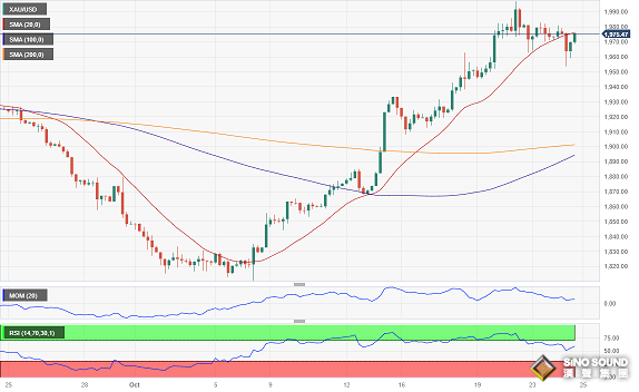 黃金短線突然一波拉升！金價再度突破1975美元 FXStreet首席分析師黃金技術前景分析