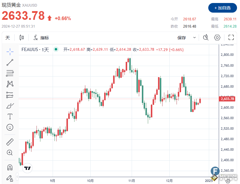 多頭“借力”避險需求、金價上破2630 分析師：明年3000美元“不見不散”