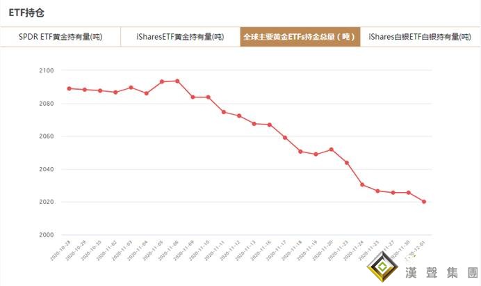 全球主要黃金ETFs12月1日持金總量與上一交易日減少5.472噸