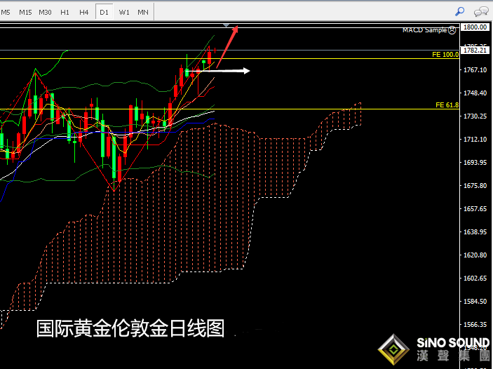 張堯浠:黃金6月收官上吊線、7月以1720為守看漲上行