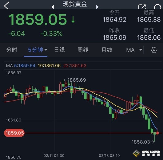 突發行情！美元短線急漲、 金價跳水失守1860美元 當心金價更大下行風險
