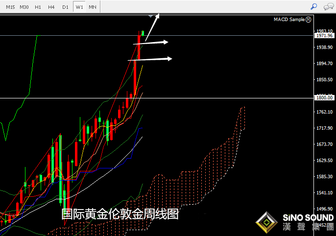 張堯浠:黃金連漲5月動力未減、8月看好沖擊兩千關