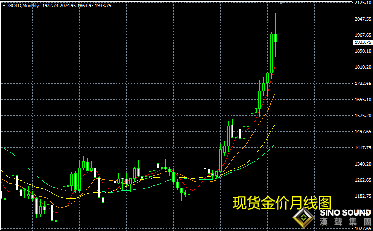 9月現貨黃金價格分析