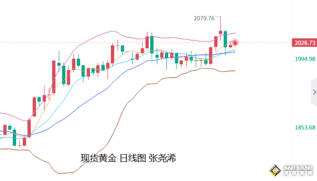 張堯浠：銀行動盪與債務危機憂慮、黃金覬覦美通脹震盪偏強