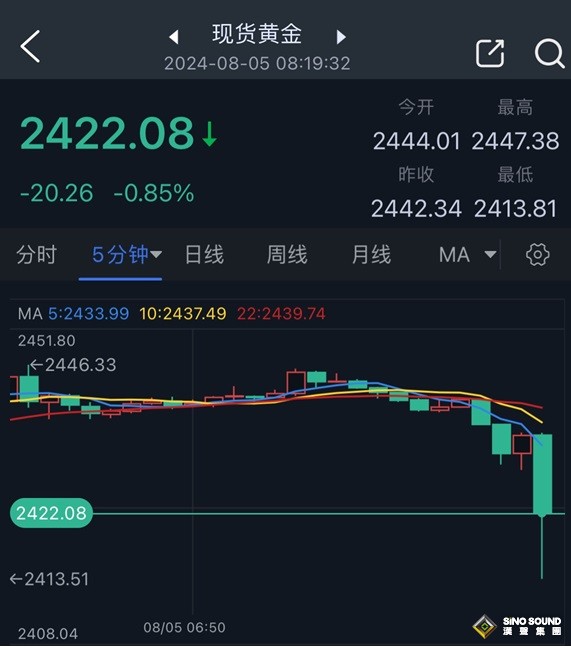 突發重磅行情！伊朗恐很快襲擊以色列 日股暴跌7%、金價大跌逾20美元 黃金一分鐘成交近3億美元