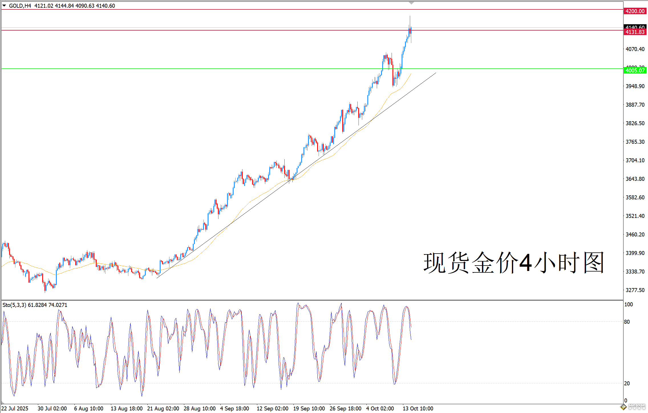 歐陽承曦：金價突破預期目標