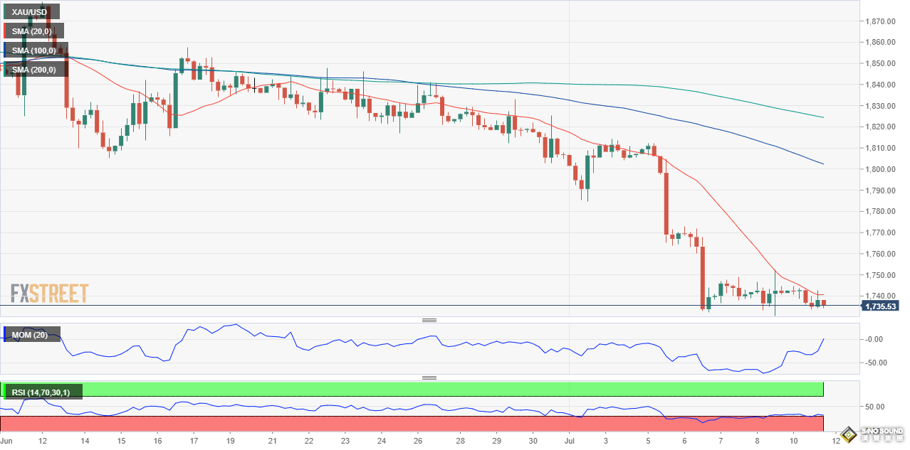 突發大行情！金價短線突然急跌 FXStreet首席分析師：金價恐再大跌近25美元
