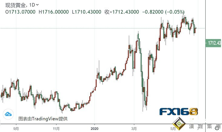 黃金投資晨報:美航空"禁飛令"傳來新消息、黃金空頭躍躍欲動!今日非農尤其要關注這一點
