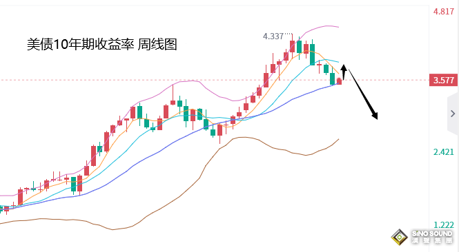 張堯浠：美數據助力美元走強、黃金將遇阻至下周CPI落地