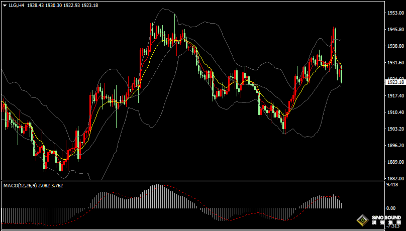漢聲張新才:[9月21日晚評]美聯儲鷹派決議持續影響下，美元保持強勢金價繼續承壓