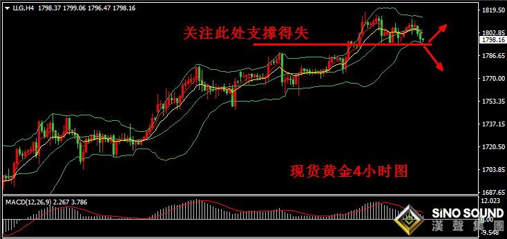 漢聲張新才:[7月14日早評]現貨黃金持續高位盤整,目前1800關口面臨考驗