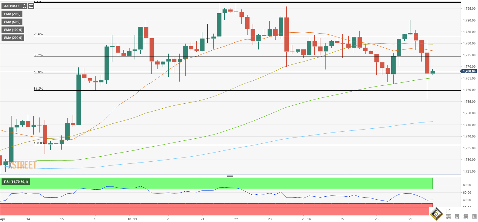 黃金突遭當頭一棒！分析師：如收盤低于這一水平 金價將進一步下跌