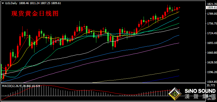 汉声张新才:[7月15日早评]避险情绪再度高涨,金价重回1810附近