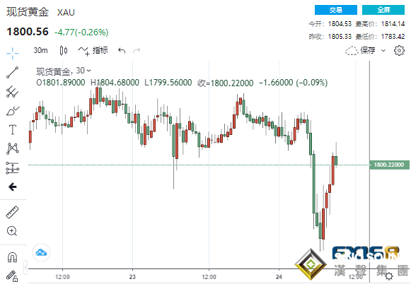 又見大反轉!美經濟數據和鮑威爾聯袂攪動 美元急漲急跌、黃金美股驚現深V大逆轉