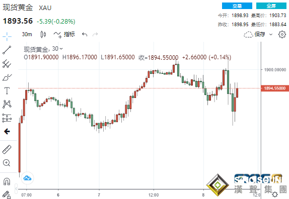 世行大幅上調全球經濟增速預期、美通脹數據恐再爆表 黃金再度上演“高台跳水”