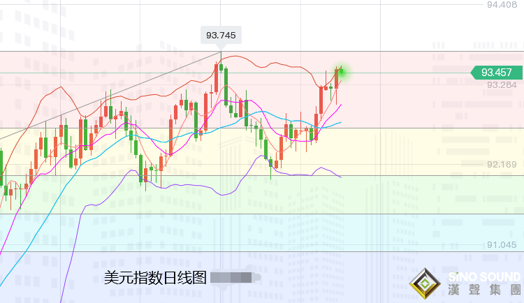 張堯浠：鮑威爾減碼加息出鷹言、黃金沖高回落短期偏空