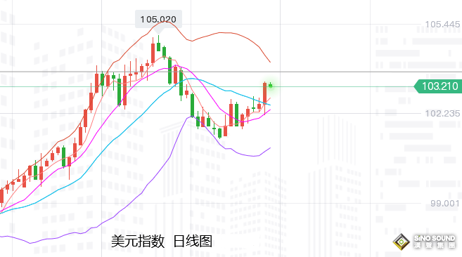 張堯浠：通脹預期提振美元、金價承壓表現仍看趨勢線反彈