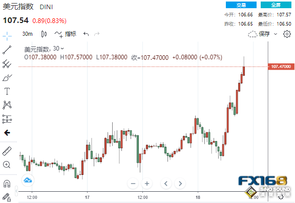 剛剛！美聯儲官員突然放“鷹” 美元大漲逾100點、黃金“飛流直下”17美元