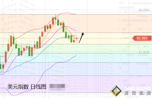 张尧浠:美指止跌运行、黄金遇阻承压本周偏高空