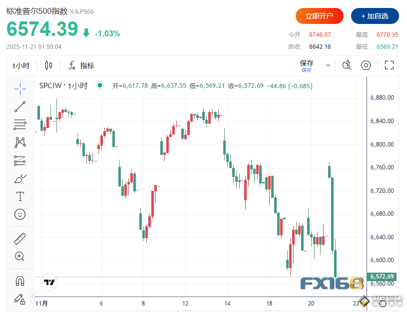 “分裂”非農“粉碎”降息幻想！全球市場坐上“過山車”：道指深V反轉、比特幣跳水、美元走強