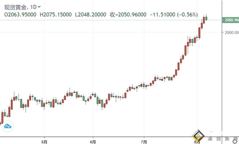 贵金属投资晨报:突然一波暴跌!金价刚刚失守2050 中美突发消息吓坏市场、别忘了非农