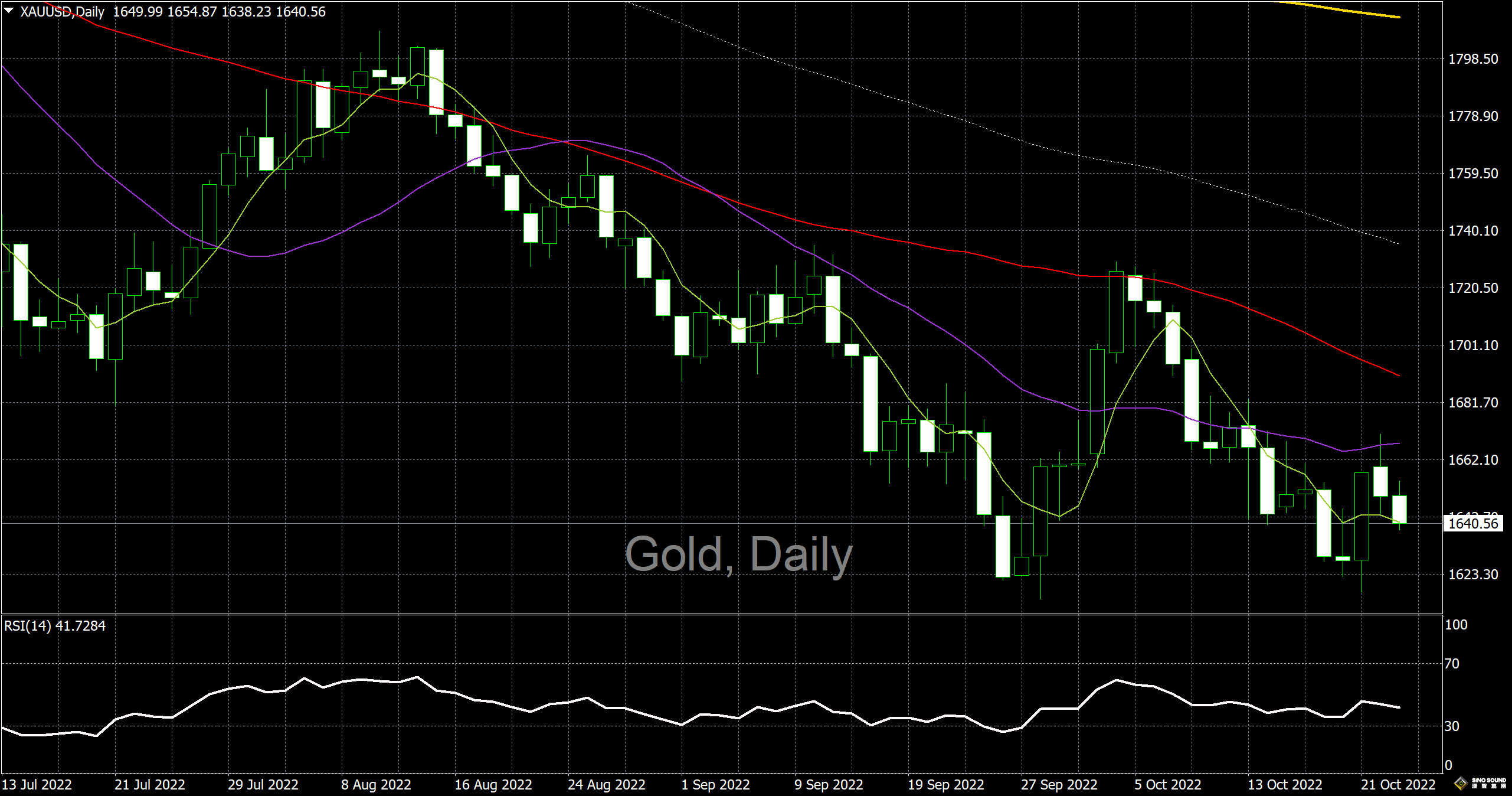 漢聲李義文:[10月25日]反彈走勢逆轉 黃金上行止步