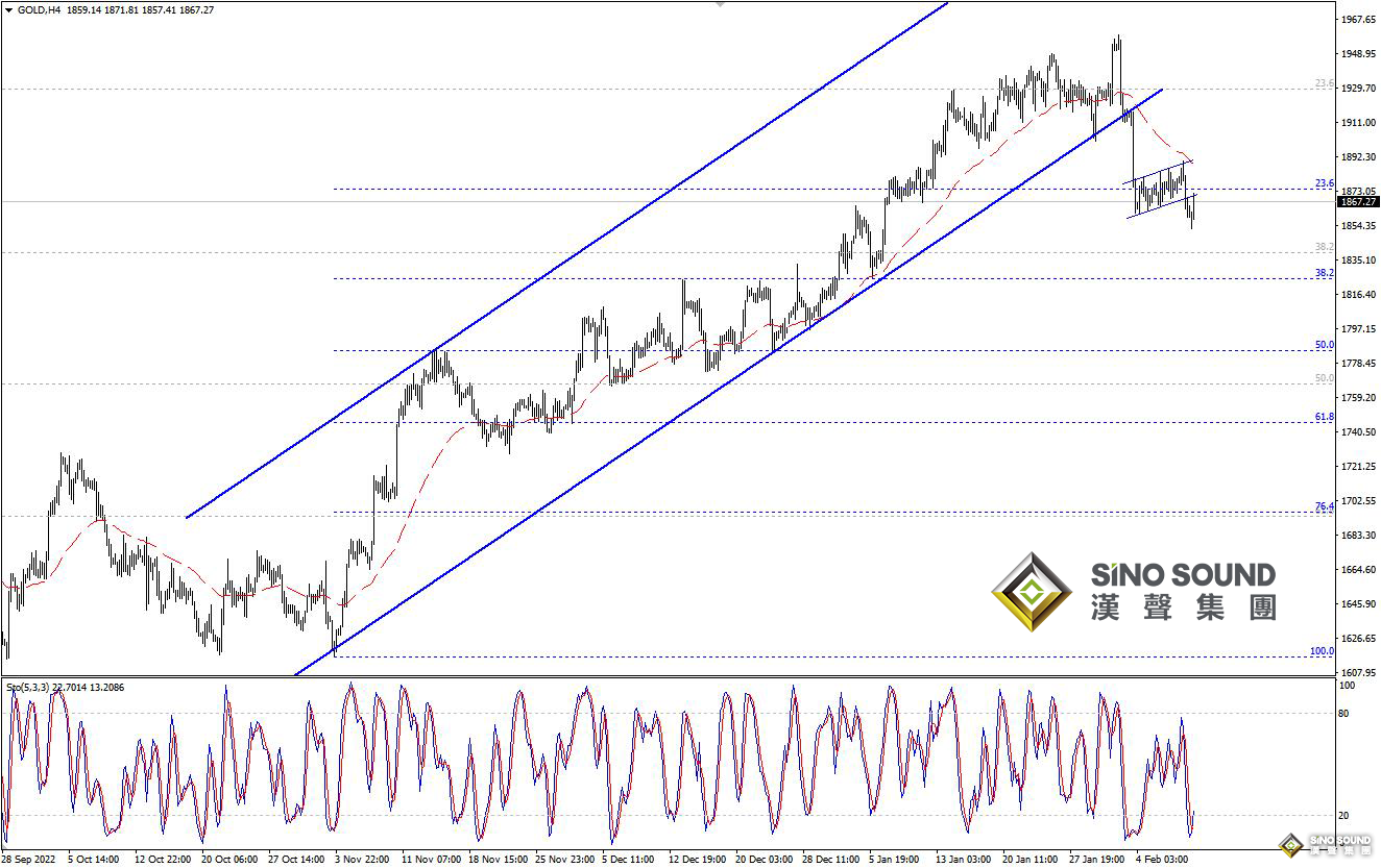 歐陽承曦：金價完成看跌形態