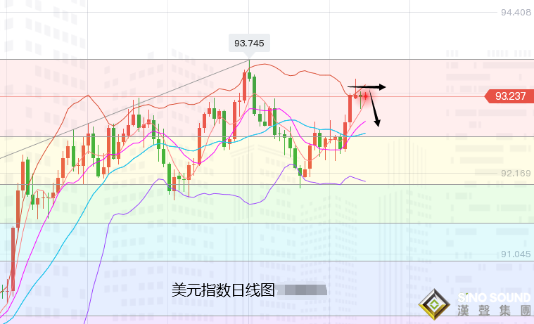 張堯浠：美元回落黃金避險走高、靜待美決議仍有上行