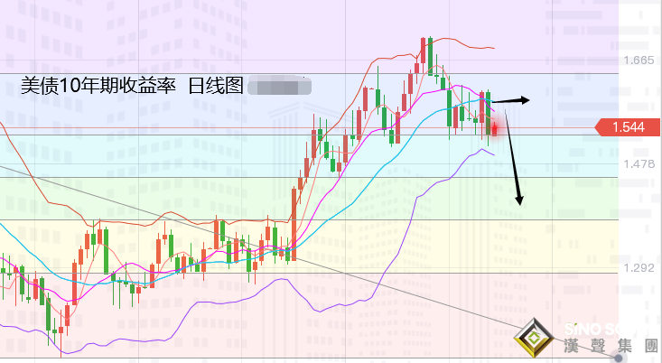張堯浠：美英齊言加息不急、黃金飆升遇阻回撤仍有多