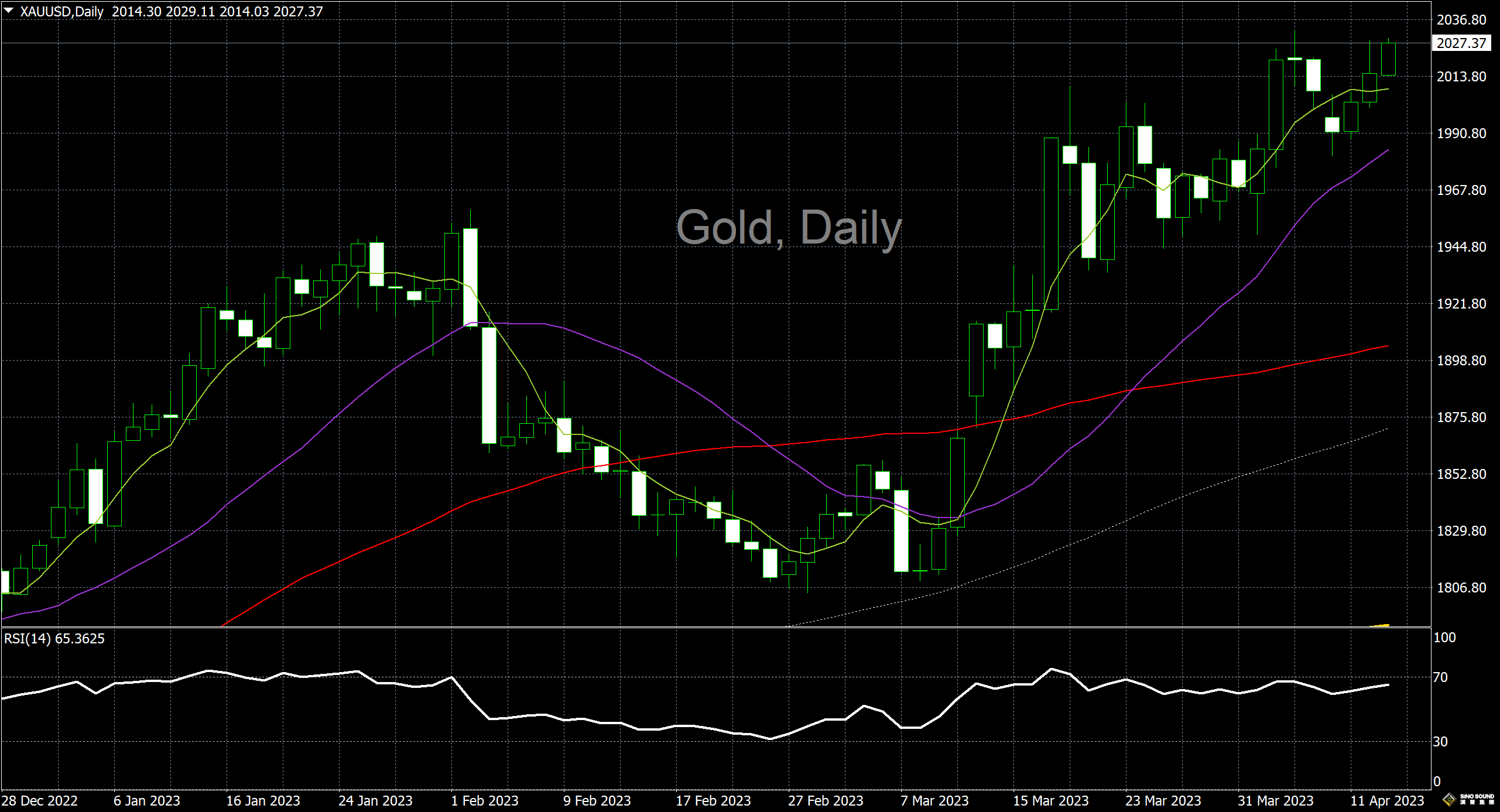 漢聲李義文:[4月13日]美國通脹有所降溫 黃金繼續震盪走高