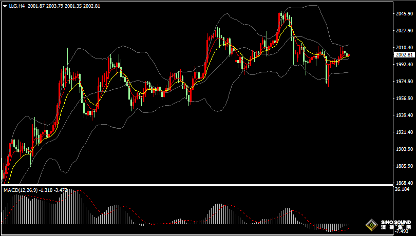 漢聲張新才:[4月21日早評]金價陰陽交替行情，多空持續激烈博弈