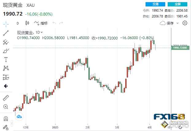 多頭遭遇下馬威！美聯儲加息概率飆升痛擊多頭 CPI將成黃金救兵？