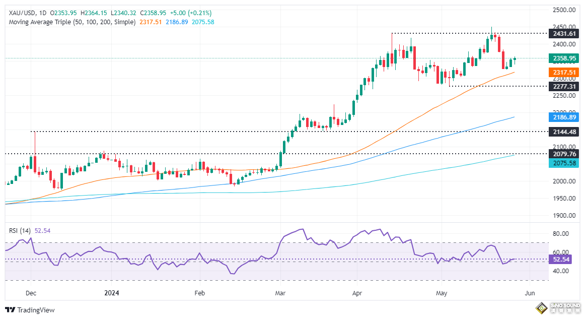 無懼美聯儲放鷹、黃金突然“大變臉”！以色列軍隊傳重大消息 金價如何交易？